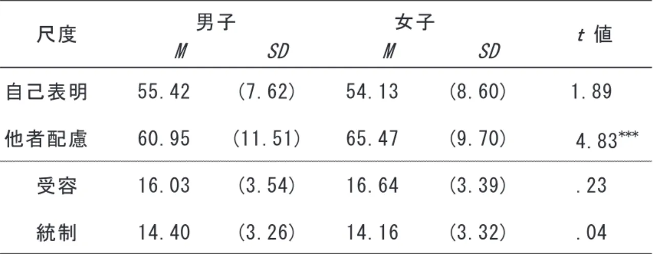 Table ２ 　各尺度得点の記述統計量    M   SD    M   SD 自己表明 55.42 (7.62) 54.13 (8.60) 1.89 他者配慮 60.95 (11.51) 65.47 (9.70) 　 4.83 *** 受容 16.03 (3.54) 16.64 (3.39) .23 統制 14.40 (3.26) 14.16 (3.32) .04 *** p ＜.001尺度 男子 女子　 ｔ 値 ４ ．各尺度の相関係数の検討 　各尺度の合計得点について、男女別に単相関係数を算出した（T