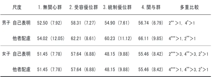 Table ４ 　群別にみた各尺度得点の平均値（SD）ならびに一要因分散分析の結果 男子 自己表明 52.50 (7.92) 58.31 (7.27) 54.90 (7.61) 56.74 (6.79) 他者配慮 54.02 (12.05) 62.21 (8.61) 60.23 (11.12) 66.11 (9.85) 女子 自己表明 51.45 (7.78) 57.64 (6.88) 48.15 (9.88) 55.46 (8.42) 他者配慮 51.45 (7.78) 57.64 (6.88) 48.1