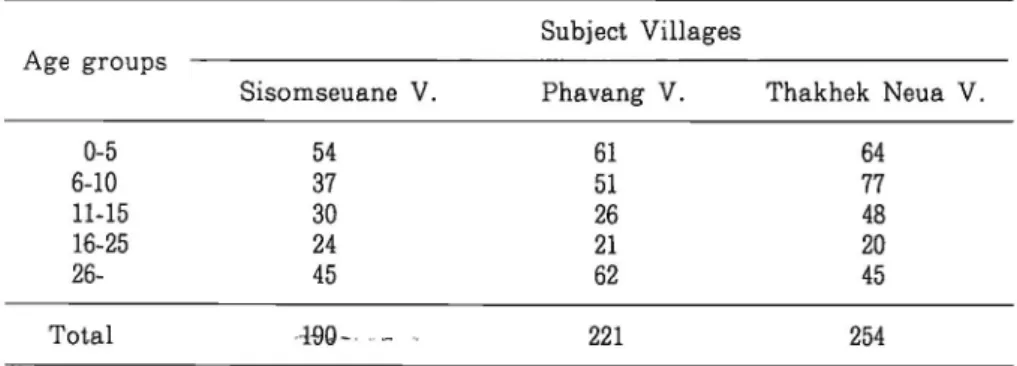 Fig. 1 Location Of subject villages in Khammouane province, Lao PDR. はじめに ラオス人民民主共和国(ラオス国)はインドシナ半島に位 置し,東西をベトナム,夕有 南をカンボジア,北をミャン マーと中国に囲まれた南北に長い内陸国で,気候は熱帯性で ある.国土は236,800km2で日本の本州よりわずかに広いが, 人口は457万人と少ない. 1995年にラオス国で行われた国勢調 査の結果1)によれば,ラオス国では新生児の平均余命は約51 午,新