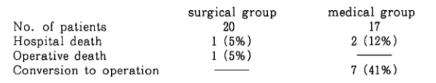 Table 3 Comparison of the medical and surgical treatment No. of patients Hospital death Operative death Conversion to operation surgical group201 5%1 (5%) medical groupih2 (12%)7 (41%) Table 4 Mortality experienced in medical and surgical group No. of pati
