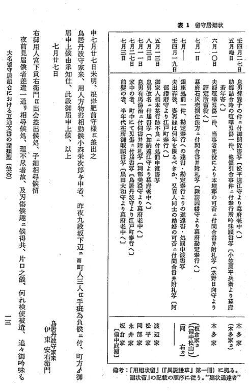 表 1 留守居廻状 壬 四 月 二 七 日五月晦日六月一〇日七月一日七月‑壬四月一九日五月二二日八月三日七月一一日七月二七日七月三日 息 男 撃 栄 子 の 件 IL 付 御 聞 樫 宙 写 ︹松 平 遠 江 守 よ り 幕 府 老 中 へ ︺助郷話合時の喧嘩匁俗]件'他領引合事件)(付挙行所吟味鱗苔 写 ︹小 笠 原 平 兵 衛 よ り 幕 府若年寄へ︺夫婦喧嘩匁俗一件､当事者死没により本埋葬の可否工付間合喜井附札写︹水野日向守より評定所留役へ︺幕府石灰売捌仕法方二付間合容井附札写︻諏訪因幡守より幕府勘定