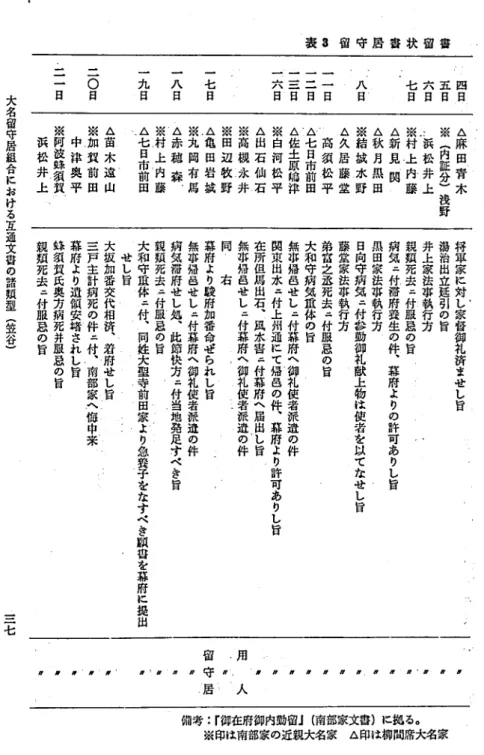 表 3 留 守 居 書 状 留 書 七 六 五 四 日 日 日 日六 三 二二一･八日 日 日 日日一七日一八日一九日二〇日二一日 △ 麻 田 青 木※(内証分) 浅 野⁚浜松井上※村上内藤△新見閑△秋月島田※結奴水野△久居藤堂高須松平△七日市前田△佐土原嶋幹※白河松平△出石仙石※高槻永井※田辺牧野△亀田岩城※丸岡有馬△赤穂森.※村上内藤△七日市前田△苗木遠山※加兜前田中辞典平※阿波蜂須賀浜松井上 将 軍 家 に 対 し 家 督 御 礼 済 ま せ し 官爵治出立延引の旨井上家法事執行方親杭死去二付服忌の旨
