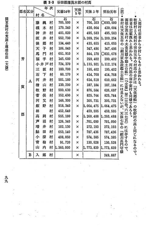 表 21 2 谷田部藷茂木倍の村高 大 郷 村 は 前 者 か ら 分 村 し た も の と 思 わ れ る ｡･･牧野村と入郷村の明治元年の村高の合計は ｢天 保 郷 帳 ｣ の 牧 野 村 の 高 と 同 じ に な る の で '前者は記載洩れと思われる｡河内郡の南中峯村も同様であろう｡御領分茂木村々夫食見積中勘土台帳｣(r全集｣第二711巻'六三七頁)には存するので､(註)･林村は天保五年の｢細川家為政鑑土台帳｣には見えないが'天保七年の｢細川長門守様部名区分二名㌍ 元禄14年天5保年天使5年■明