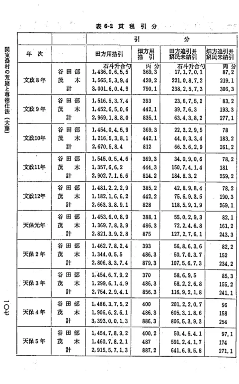 表 6 ‑ 2 斉 租 引 分 引 分年次 田方用捨引 畑方用捨 引 宗詳 記針 畑方迫引 井窮民未納引文政8年谷 田 部石斗升合勺両分石斗升合勺両 分1,436.0.6.5.5369.3,17.1.7.0.187.2茂木1,565.5.3.9.4420 
