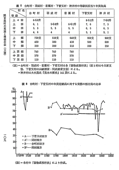 表 7 台町村 ･羽成村 ･若乗村 ･下菅又村 ･神井村の等級別反当 り年貢取高 関 東 愚 村 の 荒 廃 と 等 徳 仕 法 (大 藩 ) 霊 て 台 町 村 羽 成 村 若 菜 村 下菅又 村 恒 村上 々 田上田66斗6.1升5斗8升68斗1升7 斗8 升斗1升7.67.3中田5.35.35.56.56.3下田4.6445.15.1上中畑畑下畑745220000文510 3 8 0 文20 0■ : 2 壬 … 文 … … : 2 日 Z5 … 苧上 茶 畑中 茶 畑下 茶 畑734700 1 1 