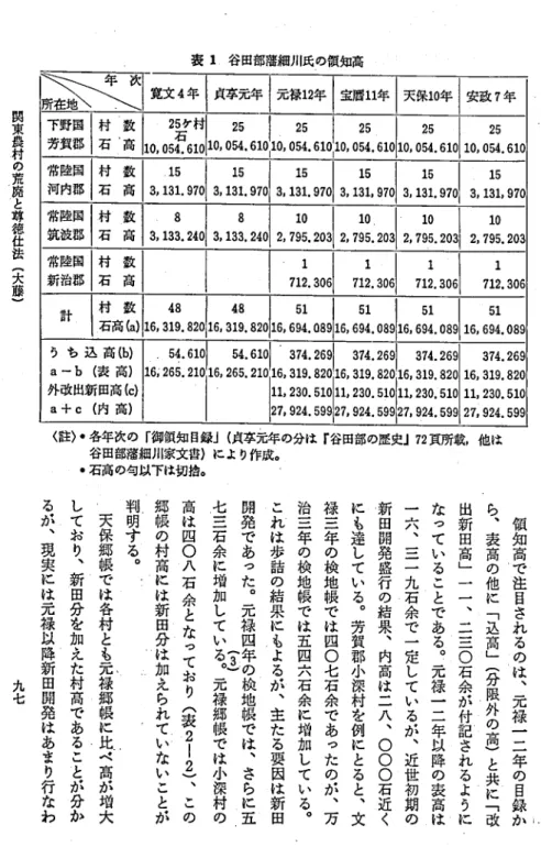 表 1 谷田部藩細川氏の額知高 ･i. . . I 寛文 4 年 貞事元年 唇 1 2 年宝 暦1 可天 保 1 0 可安 政 7 年下野国 村 数芳賀郡 石 一高10,054 .62石5ケ村1010,054.62510l16,0:45.61.i..o:45:61.L1.,0:.5