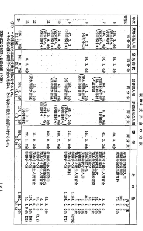 表 19 ‑2 支 出 金 の 内 訳年次荒地再発入用窮母御故･諸普請入用新百姓取立入用褒美 そ の 他天保5両分朱両分朱両分朱i61二2二o余両分朱6.0.0余両分朱岸右衛門帰国入用 穿 訂 許諾 財政非'浄用意100006195.3‥0余(詣鮎,)ー145.1.0余179.1.2余88.3.0余席一､､荒地再発窮民撫育料70.3.2 余.7.8:::960二1.0余20.3.0余0.2.0余61.2.2余144.3.0余211