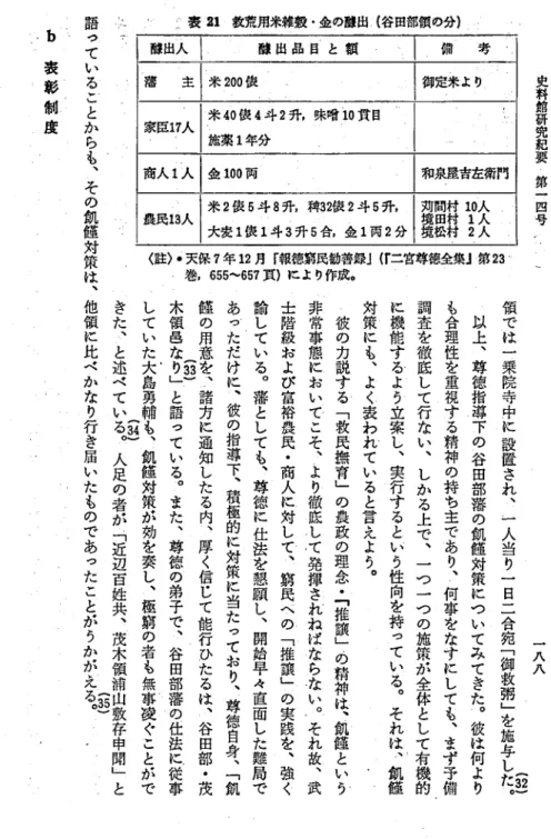 表 21 救荒用米雑穀 ･金 の射 出 ( 谷 田部債 の分) 史 料 館 研 究 紀 要 第 7 四 号蘭 出入轍 出 品 日■と 額.備考二藩主米 200俵御定米より家臣17人米40俵 4斗 2升,味噌 JlO貫 目施薬1年分商人1人金100 両 和泉 足音左 衛門農民1岳人米2大麦俵1俵5斗81斗3升,升稗35合.金2供2斗1両5升 ,2分苅問村 10人 ,境 田村 1人境松村 2人 .く註)･天保7年12月｢報徳窮民勧善 録 J ( r 二宮尊徳全集｣第 2 3巻,655‑657貫)により作成｡語ウ