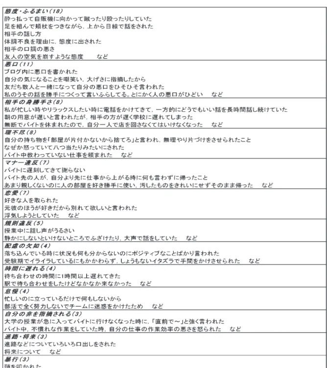 Table  １ 　怒りを感じた出来事