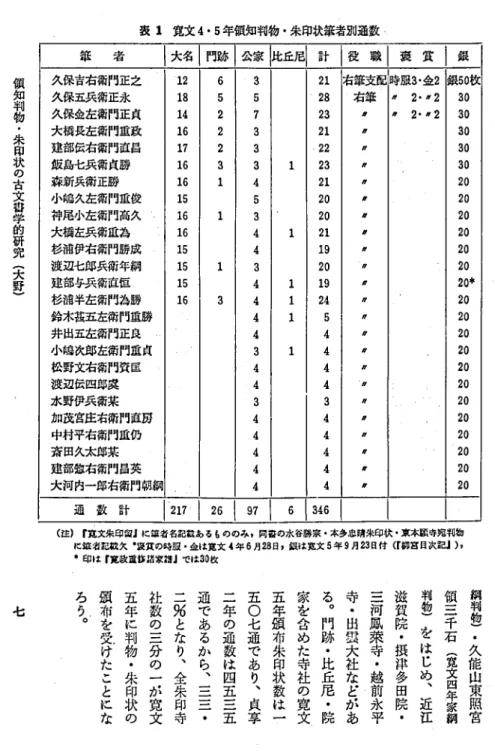 表 1 寛文 4･5 年供知判物 ･朱 印状筆者別通数 筆 者 大名 門跡 公家 比阜居 計 役 職 褒 賞 銀久保寺右衛門正之久保五兵 衛正永121863511112218右筆支配右筆 ′ 〟〟〟〟∫〟〝∫∫∫∫∫∫∫〟〟∫ 〟∫〟∫∫∫ 時服3 