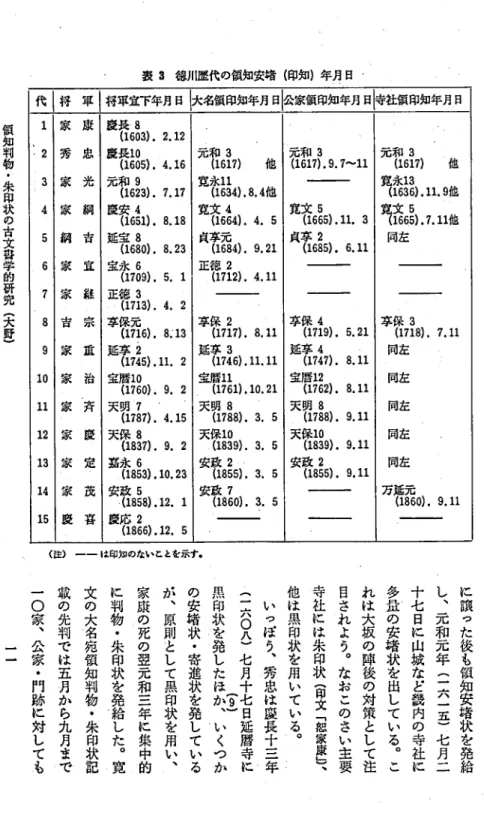 表 3 徳川歴代の偵知安堵 ( 印知)年月 日 代 将 軍 将軍宜下年月日 大名髄印知年月日公家飯印知年月 日寺社供印 1 知年月日･2家 康秀 忠慶慶長 8長1(16003).2.12元和 3 元和 3 元 和 3(1605).4.16(1617)他(1617).9.7‑l l党文 5 ( 1 6 1 7 ) 他3 家 光 元 和 9 寛 鵠 4 ) 