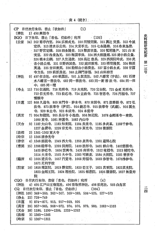 表 4 ( 競き) CP 日付次行朱印,壱止 ｢ 状如件｣ 〔 1 〕 【 神社 1〕490 興福寺 BQO 日下先取 書止 ｢ 者也 仇如件 ｣宛所 〔120 〕 [ 公家 3 4〕262 菊亭 内室 ,26 4 広橋 貞光 ,31 0 河鰭突陳 ,3 1 1裏辻 実景 ,31 2 ヰ成 定淳 ,31 3 清水谷公栄 ,3 1 4大官季光 ,31 5 七条隆惰 ,316 冷泉為清, 317 野官定縁 ,31 8 四条隆音 ,319 難波宗量 ,320 鷲尾隆 升 321 山 本 実富 ,32 2 冷泉為元