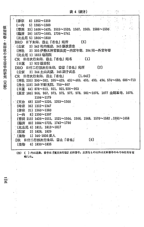 表 4 ( 続き) ‑ 1 ､ 髄 知 判 物 ･ 朱 印 状 の 古 文 古 学 的 研 究 (大 野 ) 五 【 待宗 8 】1 3 5 2 ‑1 3 5 9【一 向5〕1385‑138 9【管洞33〕1406‑1425 ,1 5 1 5 ‑1 5 2 0 ,1 5 6 7 ,1 5 6 9 ,1 5 8 6 ‑1 5 9 0【臨済28】1672‑1683,1726‑1741【比丘尼5】1806‑1810BRO日下朱印,苔止 ｢老也｣宛所〔5〕･【公家2】342竹内惟J乱 343藤波 景忠【神社2】39