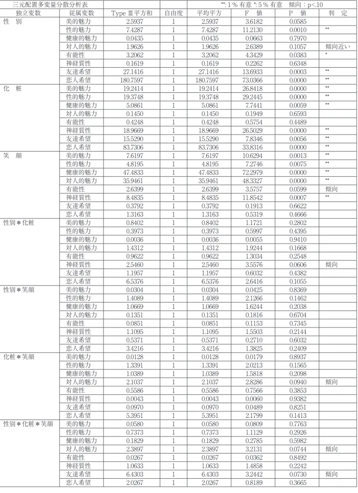 Table ４ 　三元配置多変量分散分析表 独立変数：性別、化粧有無、笑顔有無 従属変数：美的魅力、性的魅力、健康的魅力、対人的魅力、有能性、神経質性 三元配置多変量分散分析表 **: 1 % 有意 *: 5 % 有意　傾向：p<.10 独立変数 従属変数 Type Ⅲ平方和 自由度 平均平方 Ｆ　値 Ｐ　値 判　定 性　別 美的魅力 2.5937 1 2.5937 3.６182 0.0585 性的魅力 7.4287 1 7.4287 11.2130 0.0010 ** 健康的魅力 0.0435 1 