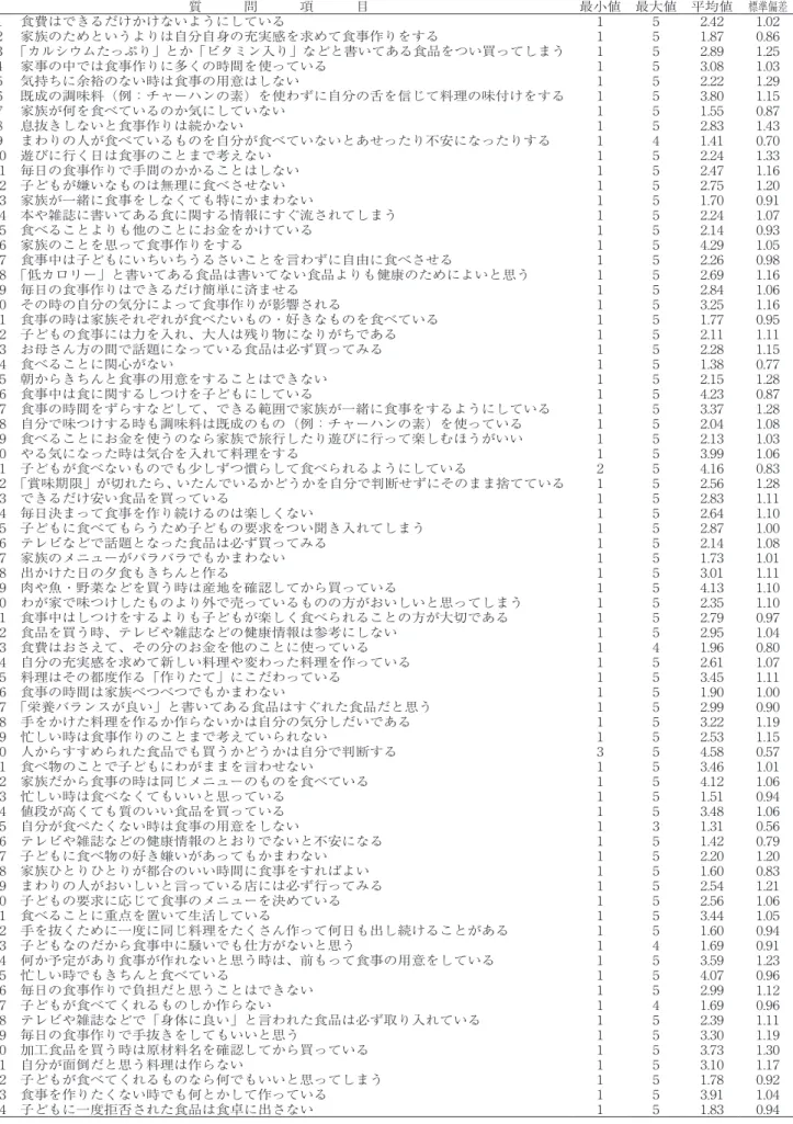 表 １ 　質問項目の基本統計量（n ＝１０１） 質　　　問　　　項　　　目 最小値 最大値 平均値 標準偏差 1 食費はできるだけかけないようにしている 1 5 2.42 1.02 2 家族のためというよりは自分自身の充実感を求めて食事作りをする 1 5 1.87 0.8６ 3 「カルシウムたっぷり」とか「ビタミン入り」などと書いてある食品をつい買ってしまう 1 5 2.89 1.25 4 家事の中では食事作りに多くの時間を使っている 1 5 3.08 1.03 5 気持ちに余裕のない時は食事の用意はしない