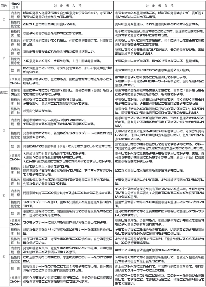 Table 1 支援活動の経緯 (チェックシート記入結果概要) 回数 チェック 項目 対 象 者 Ａ 氏 対 象 者 Ｂ 氏 ① 内省的観察 ゼミの発表・議論でうまく自分の意見を伝えられない｡ 考えているうちに発言の機会を失ってしまう｡ 考えをきちんと整理すること｡ ゼミでの発言は多いが､ 質が浅く言いっぱなしになってしまう｡ 抽象的 概念化 とにかく思ったことは口に出してみる｡ 周りの意見を整理し､ それを論理的にまとめてから発言する｡ ② 積極的実験 以前より発言の機会を増やすことができた｡ 相手の発言