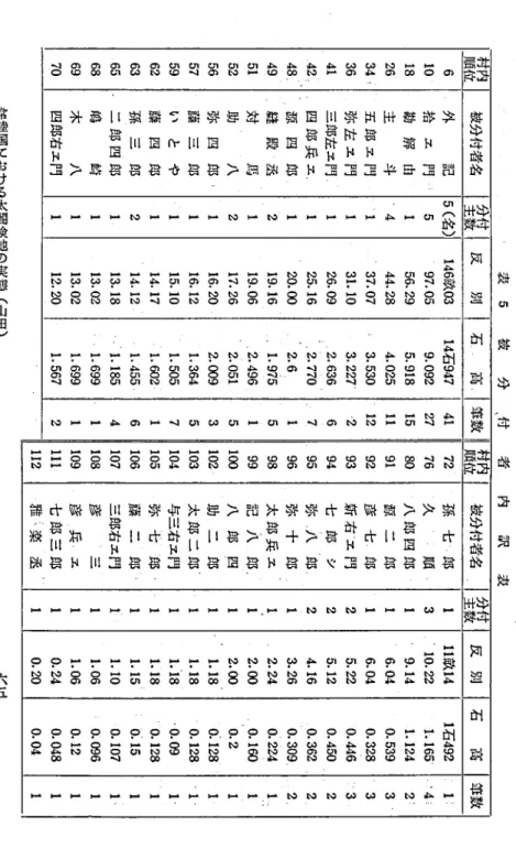 表 5 被 分 ､付 者 内 訳 義車型団t!