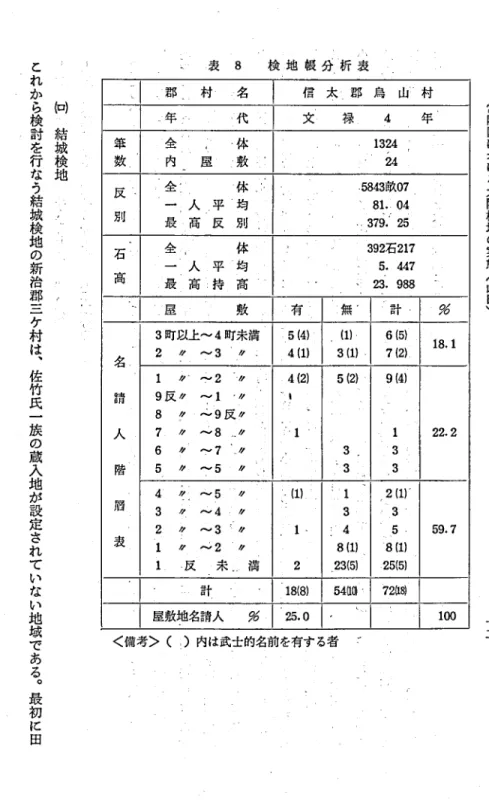 表 8 検 地 帳 分 析 表 常 陸 国 に お け る 太 閤 検 地 の 実 態 (山 田 ),郡 ∴ 朴:負信 を ､郡 烏山 J村‑.年,‑‑.代J:文禄4年筆数.全内二昆:,体敷 p｢1324 ,■24反 ー一別㌻全 き‑ f人 .平 L価 :::.5843畝07均､.81..04負高 反別 二.,379.25石 1金.体392石217一 °人 平 均5.447l笥最高 =持高 ‑;1 23.988:■ 昆 敷 
