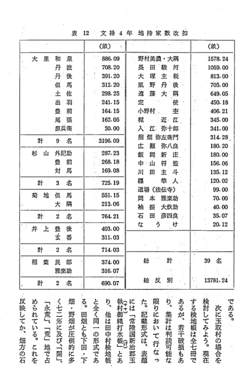 表 1 2 文 禄 4 年 地 持 家 数 故 知 史 料 館 研 究 紀 要 第 一 〇 号(敬)(敬)大 里 和 泉886.09.野村美濃 .木隅 ,.1578.24丹 波･708.20長 p田 t駿河1059.00丹 ■後: 391.20大 .塚圭税813.00一但 馬312.20風早 丹 ̀ー後 ‑.705.00.土 佐: 298.25遠 藤大 ∴隅649.05也 ‑羽241.15定使 .450.18豊 前164.15小野村 〜重4 0 6