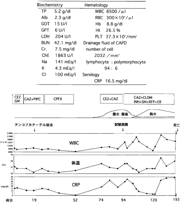 Table 1 Laboratory data on admission Biochemistry Hematology ~「　　5.2 g/dl Alb　2.3g/dl GOT　15∪/I GPT　6∪/I LDH　204∪/I BUN　42.1 mg!dl C「　7.5 mg/dl ChE　1863∪/I Na　141 mEq/I  4.3 mEq/I C1  1 00 mEq/I た.結核の既往は不明