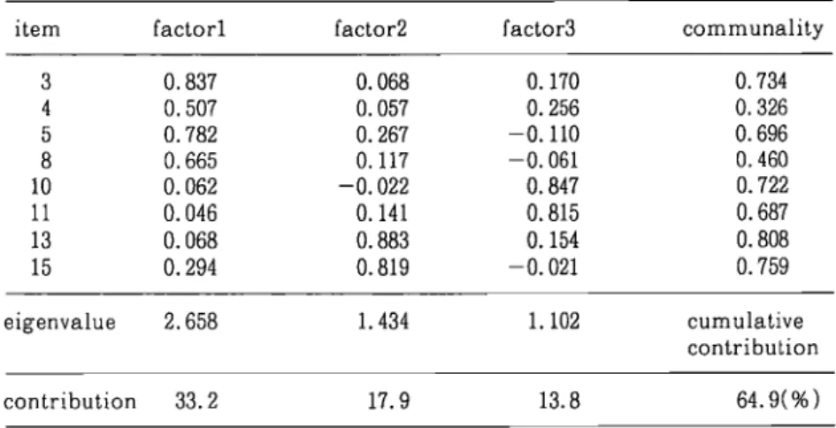 Table 3 Factor loading for internal‑item varimax‑rotated product matrix item factorl factor2    factor3     communahty C O   t J <   U 3   C O   O   蝣 り 0. 837        0. 0680. 507        0. 0570. 782        0. 2670.665        0. 1170. 062       ‑0. 0220