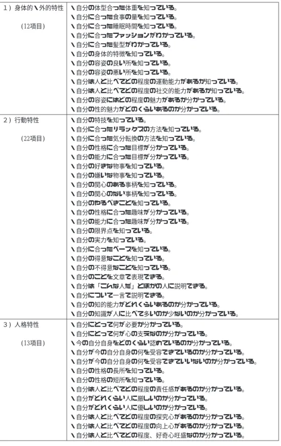 Table 2 佐久間 (2000) の自己抽出カテゴリーを用いた自己理解尺度の分類 １) 身体的・外的特性 (12項目) ・自分の体型合った体重を知っている｡・自分に合った食事の量を知っている｡・自分に合った睡眠時間を知っている｡ ・自分に合ったファッションがわかっている｡ ・自分に合った髪型がわかっている｡ ・自分の身体的特徴を知っている｡ ・自分の容姿の良い所を知っている｡ ・自分の容姿の悪い所を知っている｡ ・自分は人と比べてどの程度の運動能力があるか知っている｡ ・自分は人と比べてどの程度の社交的