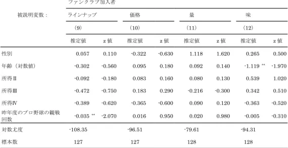 図表 10  ファンクラブ加入の有無別推定結果  ファンクラブ加入者    被説明変数：  ラインナップ  価格  量  味  （9） （10） （11） （12）    推定値 z 値  推定値 z 値 推定値 z 値 推定値  z 値  性別  0.057   0.110  -0.322   -0.630  1.118  1.620 0.265  0.500  年齢（対数値） -0.302  -0.560 0.095  0.180 0.092  0.140 -1.119 **  -1.970  所得Ⅱ 