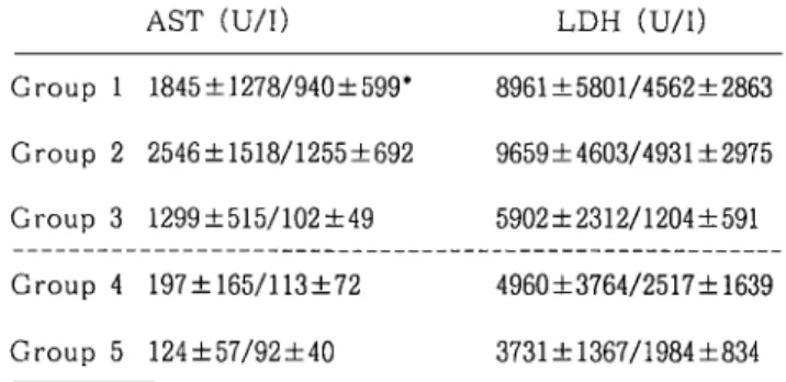 Table 1 Hepatic enzyme levels in the serum AST (U/H LDH (U/1) Group 1 1845±1278/940±599*   8961±5801/4562±2863 Group 2 2546±1518/1255±692   9659±4603/4931±2975 Group 3 1299±515/102±49    5902±2312,/1204±591 Group 4 197±165/113±72     4960±3764/2517±1639 Gr