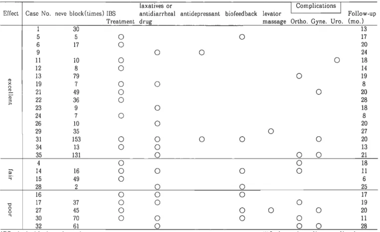 Table 2 Effect of treatment (26 cases)