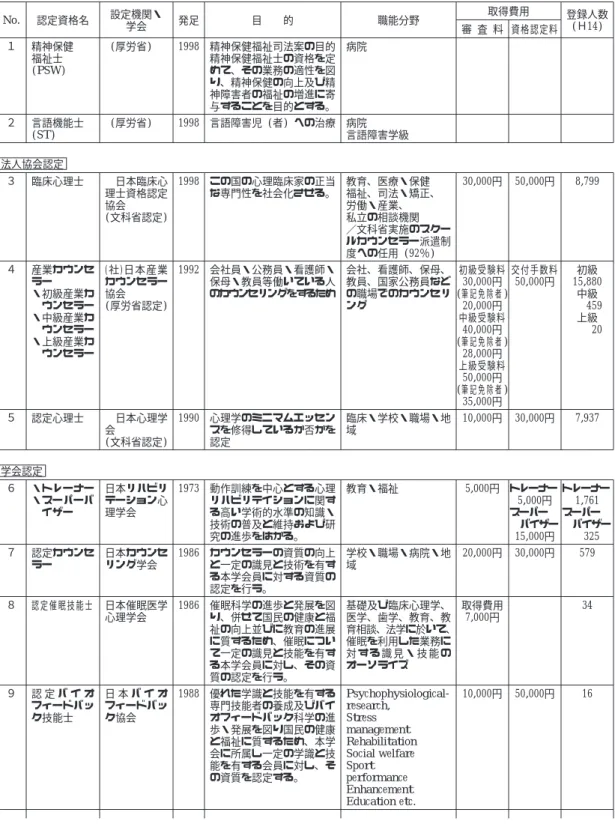 Table １ カウンセラー認定資格一覧表 (2003年３月) 国家資格 No. 認定資格名 設定機関・ 学会 発足 目 的 職能分野 取得費用 登録人数(Ｈ14) 審 査 料 資格認定料 １ 精神保健 福祉士 (PSW) (厚労省) 1998 精神保健福祉司法案の目的精神保健福祉士の資格を定めて､ その業務の適性を図 り､ 精神保健の向上及び精 神障害者の福祉の増進に寄 与することを目的とする｡ 病院 ２ 言語機能士 (ST) (厚労省) 1998 言語障害児 (者) への治療 病院 言語障害学級 法人協