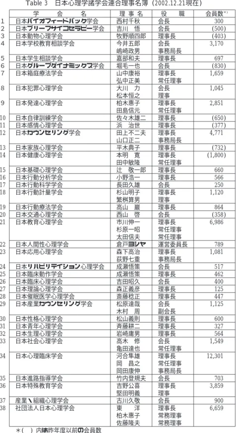 Table 3 日本心理学諸学会連合理事名簿 (2002.12.21現在) 学 会 名 理 事 名 役 職 会員数 ＊) １ 日本バイオフィードバック学会 西村千秋 会長 300 ２ 日本ブリーフサイコセラピー学会 吉川 悟 会長 (500) ３ 日本動物心理学会 牧野順四郎 理事長 (403) ４ 日本学校教育相談学会 今井五郎 会長 3,170 嶋崎政男 事務局長 ５ 日本学生相談学会 嘉部和夫 理事長 697 ６ 日本グループダイナミックス学会 堀毛一也 会長 (830) ７ 日本箱庭療法学会 山中康