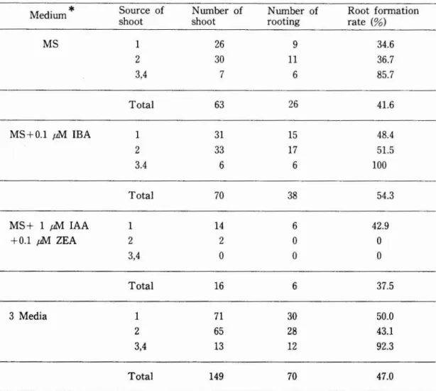 Table 3. Root formation from shoots obtained by culture
