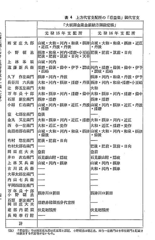 表 4 上方代官支配所 の ｢ 看益集｣御代官支 元 禄 末 期 に お け る 茶 府 財 政 の 1 端 (大 野 ) ｢ 大坂御金蔵金銀納方御勘定帳｣元 禄15年 支 配 所元 禄16 年 支 配 所雨 宮 庄 九 郎山城 .大和 .河 内 .和泉 .摂浄 山城 .大和 .和泉 .摂津 .近江･近 江 .丹波.丹後･丹後小野朝丞摂幹 .和泉 .河肥後 .肥前 .筑前 .日向 .天草内.捕磨 .小豆嶋肥後 .肥前 .筑前 .日向上遠 藤 新 兵 衛林峯順山城 .河 内播磨 .備後 .備中 .伊河内 .描