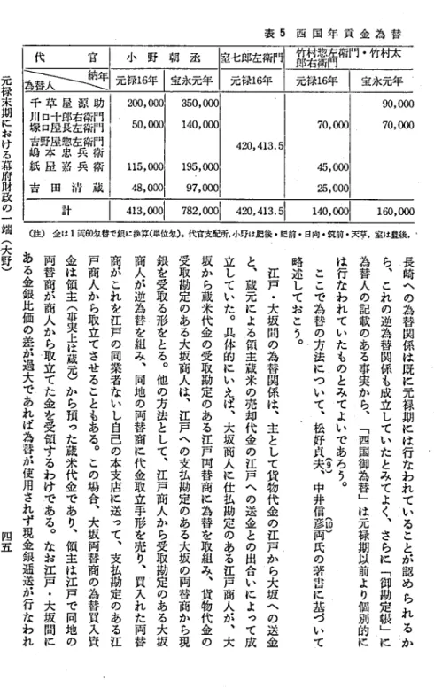表 5 西 国 年 貢 金 為 替 代 官 小 野 靭 丞 宝七廊左南門 竹村惣左南門 .竹村太郎右 衛門為替人約年 元禄16年 l宝永元年元禄16年元禄1 6 可 宝永元年 .計l413･0001 782,000日20･413･51140,000 1 16 0 , 0 m(琵)企は1両60匁哲で掛 こ掛算(単位匁)｡代官支配所,小野は肥後･肥前･日向.筑前･天草.宝は豊後, 長 崎 へ の 為 替 関 係 は 既 に 元 禄 期 に は 行 な わ れ て い る こ と が 認 め ら れ る から'こ