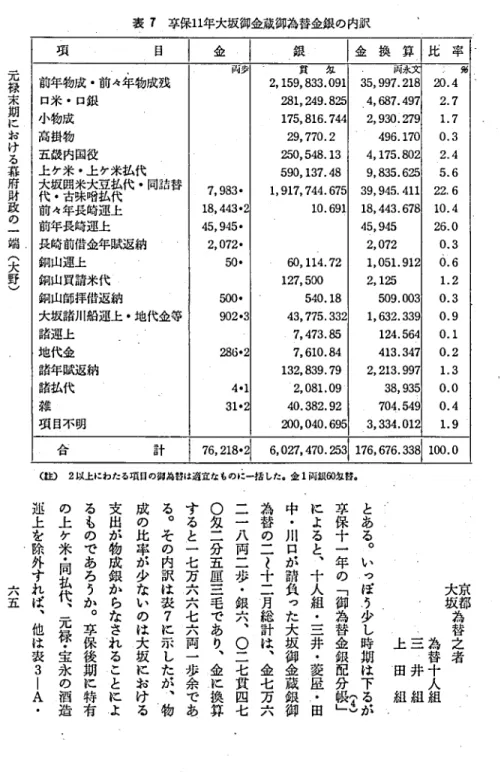 表 丁 享保 1 1 年大坂御金蔵御為替金銀の内訳 項 目 l 金 元 禄 末 期 に お け る 幕 府 財 政 の 一 端 (大 野 ) 銃 1金 換 算 l比 率前年物成 ･前々年物成残口米 ･ロ銀小物成高掛物五歳内国役上ケ米 ･上ケ米払代大坂囲米大豆払代 ･同語替代 ･舌味噌払代前々年長時運上前年長崎運上長崎前借金年賦返納銅山運上銅山買訪米代 銅山師拝借返納 大坂緒川船運上 ･地代金等 諸遵上 地代金 諮年賦返納 渚払代 雑 項 目不明 文 匁2,159,83 3