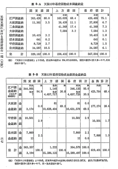 表 8 ‑A 天保 1 2 年幕府訳物成米御蔵納畳 元 禄 末 期 に お け る 幕 府 財 政 の 一 端 (大 野 ) ( 往) ｢ 天保十二年番抜 帳 ｣ より作成.原史料の総計は 5 5 4, 8 7 1 石 6 5 2 0 3 ｡ 個別の数字に誤 り多いので