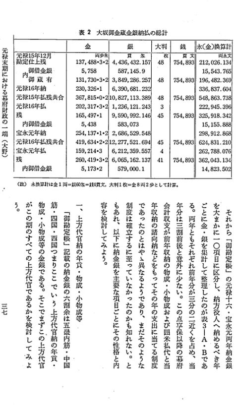表 2 大坂御金蔵金銀納弘の総計 金 銀 大判 銭 永( 金) 換算計元禄15年12 月 両歩朱 文 匁 枚 耳 文 両永文勘定 内/ 仕上残 Z雷 雲 1 1 3 7,5, 47 85 88 