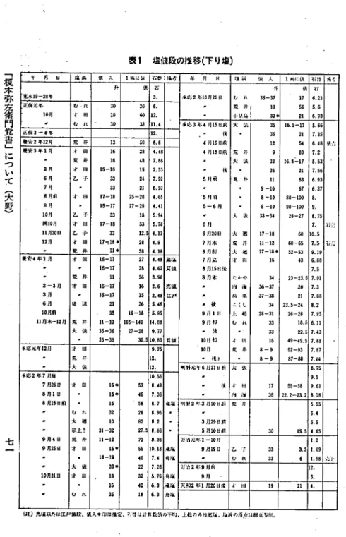 表 1 塩値段の推移( 下 り塩)