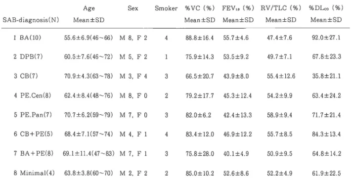 Table 1 Corelation between SAB‑diagnosis and pulmonary function test in patients with chronic obstructive pul‑ monary disease Age Sex SA王i‑diagnosis(N) Mean±SD Smoker %VC(%) FEV,,(%) RV/TLC(%) %DLc。 (%)Mean±SD Mean±SD Mean士SD Mean±SD 1 BA(10)   55.6±6.9(46