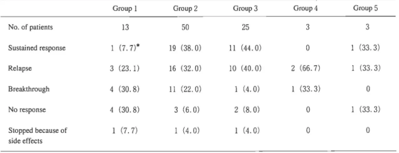 Table 2 Response to treatment according to interferon regimens Group 1 Group 2     Group 3     Group 4     Group 5 No. of patients Sustained response Relapse Breakthrough No response Stopped because of side effects 13        50 1 (7.7)*   19 (38.0)3 (23.1)