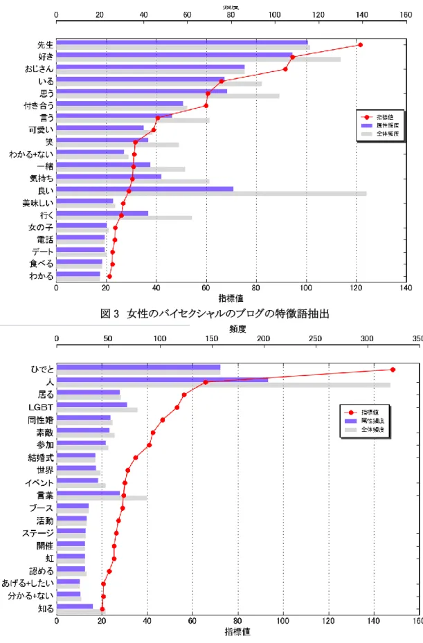 図 3  女性のバイセクシャルのブログの特徴語抽出 