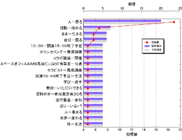 図 6  男性のバイセクシャルのブログの特徴表現抽出  6．評判抽出分析  評判抽出分析では、ブログ内で使われた単語に係り受けする好評語と不評語の頻度を抽出し、 単語の評判を分析する。好評語のランキングを示したものが図 7 であり、不評語のランキングを示し たものが図 8 である。図 7 を見ると「自分」という言葉が好評と不評の差が少ないが、他はすべて好 評の得点が多くなった。図 8 を見ると、上位 5 位までは好評の得点と同じか好評の得点が上回った が、以降は不評語の方が得点が多い言葉がランキングの多くを