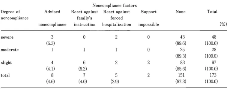 Table 9 Noncompliance factors correlating with degree of drug noncompliance ‑family‑ Noncompliance factors Degree of Advised React against React against Support noncompliance family's forced noncompliance instruction hospitalization impossible None Total i