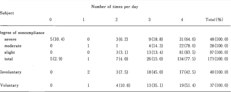 Table 7 Correlation between the number of times per day medication was given and the degree of drug noncompliance Subject Number of times per day 2 TotaH%) Degree of noncompliance severe moderate slight total Involuntary Voluntary 5(10.4)005 2.9)00 O i‑i O