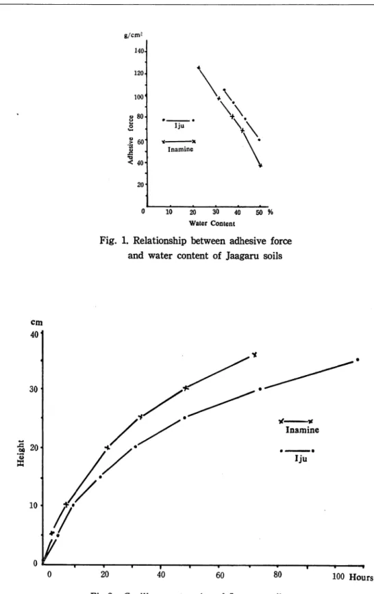 Fig. 1. Relationship between adhesive force and water content of Jaagaru soils