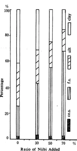 Fig. 9 shows that the adhesive force of the two soils decrease with increasing ratio of Niibi.