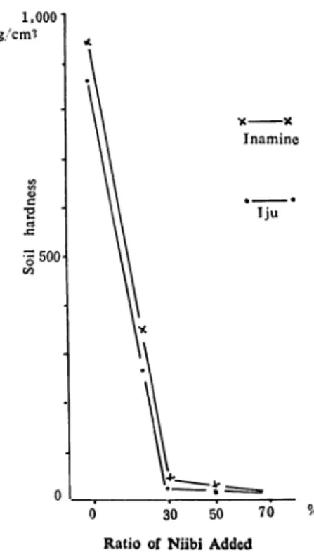 Fig. 10. Changes in soil hardners of air- air-dried Jaagaru soil mixed with varying amounts of Niibi