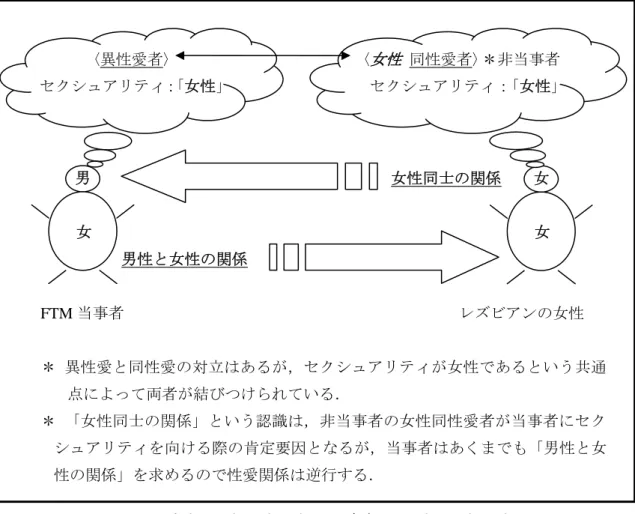 図 8  FTM 当事者で異性愛者の者とレズビアンの者との性的意識関係  FTM 当事者で異性愛者のセクシュアリティは周囲から同性間の関係に認識され得ること はすでに確認したが，このレズビアンの女性はそのような認識を当事者も持ち合わせてい るものと誤解してしまったようである．同性愛は，互いに互いを同性同士の関係として認 識することによって成立する．今回の場合では，双方が女性同士の関係を認識していなけ ればならない．しかし，虎井は性自認に従い男性として女性を求めるはずである．すなわ ち，当事者側としては女性同