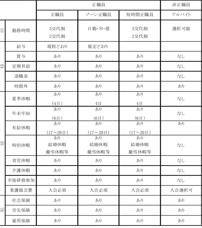 表 1  契約条件比較表  3交代制 日勤・早･遅 3交代制 選択可能 2交代制 2交代制 給与 規程どおり 規定どおり  賞与 あり あり あり なし あり あり あり （4日） 4日 4日 あり あり あり （6日） （6日） （6日） あり あり あり あり （17～20日） （17～20日） （17～20日） あり あり あり 結婚休暇 結婚休暇 結婚休暇 慶弔休暇等 慶弔休暇等 慶弔休暇等 雇用保険 あり あり あり あり④ なしありありあり卒後研修参加看護協会費入会必須③夏季休暇定期昇給退職金時