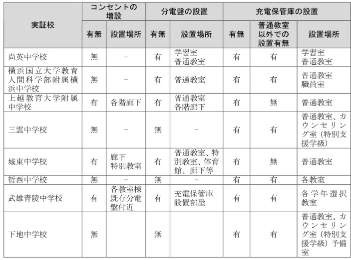 図表 2-6 電源工事や分電盤の新設工事等の実施状況 コンセントの 増設 分電盤の設置 充電保管庫の設置 実証校 有無 設置場所 有無 設置場所 有無 普通教室以外での 設置有無 設置場所 尚英中学校 無 - 有 学習室 普通教室 有 有 学習室 普通教室 横 浜 国 立 大 学 教 育 人 間 科 学 部 附 属 横 浜中学校 無 - 有 普通教室 有 有 普通教室職員室 上 越 教 育 大 学 附 属 中学校 有 各階廊下 有 普通教室各階廊下 有 無 普通教室 三雲中学校 無 - 無 - 有 有 普通